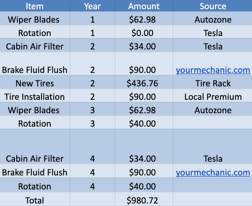 Tesla average clearance maintenance cost