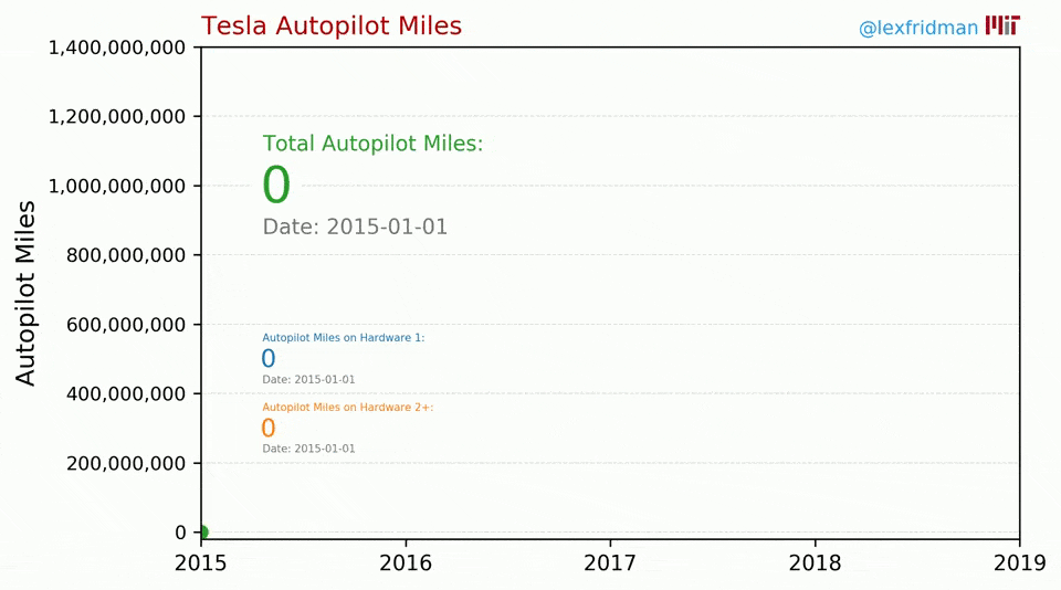 Tesla Autopilot miles