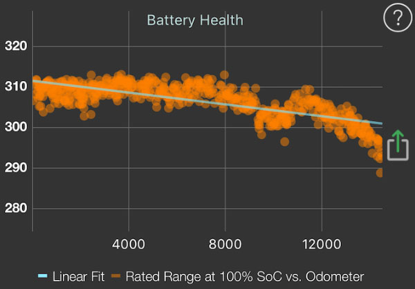 Tesla - Battery Degradation