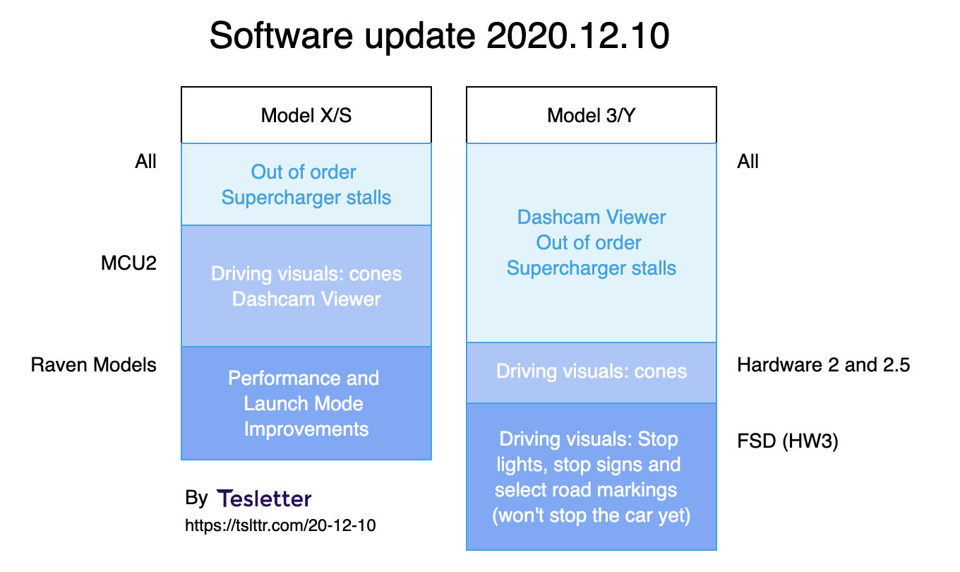 What’s in Tesla’s software update 2020.12.10