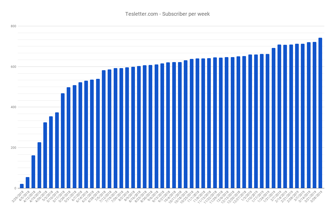 Subscribers to Tesletter year 1